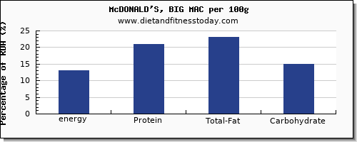 energy and nutrition facts in calories in mcdonalds per 100g